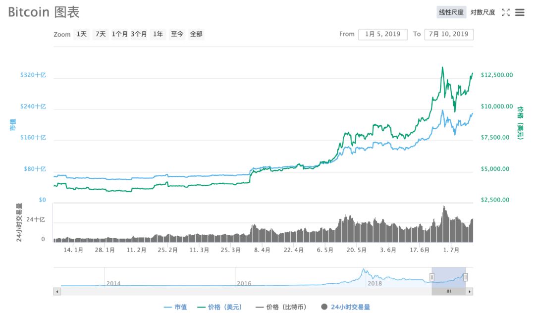 比特幣重上13000美元！和央行再提數字貨幣研發有關？ 科技 第2張