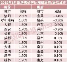 经济半年报14省份gdp增长_25省份公布经济半年报 14省份GDP增长由负转正(2)