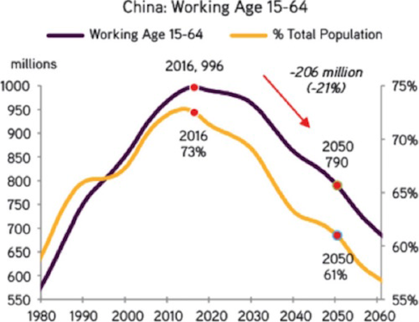 1980年至2060年,中国15