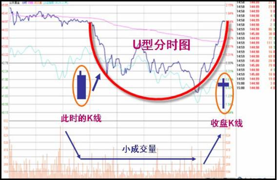 史上最全的主力洗盘方式 不想被坑就一定要收好!