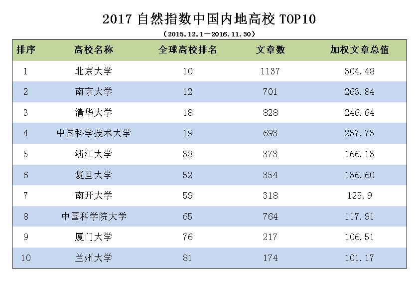 2017年南開大學專業排名