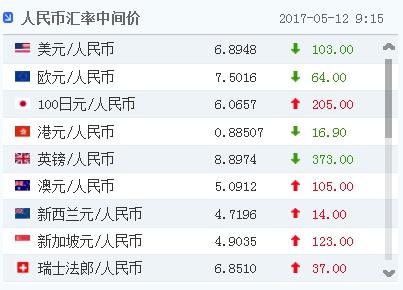 12日人民币对美元汇率中间价报68948元上调103个基点