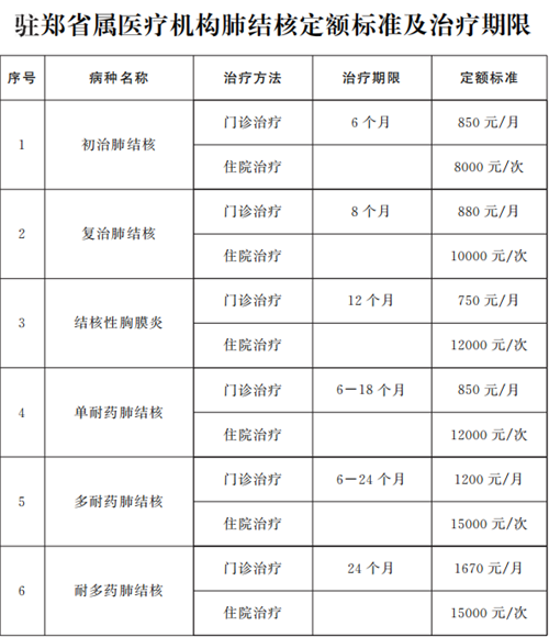 全国首次河南省对肺结核门诊治疗实施按病种付费