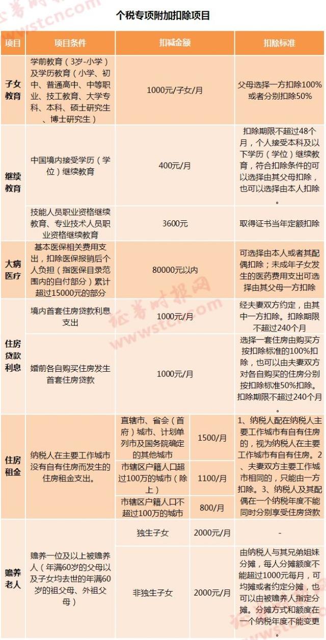 新个税专项扣除细则来了看你能省多少钱