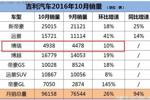 逆市上扬 吉利博瑞10