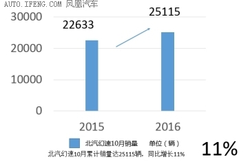 北汽幻速10月销量同