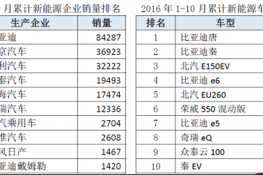 佳绩频传，比亚迪新