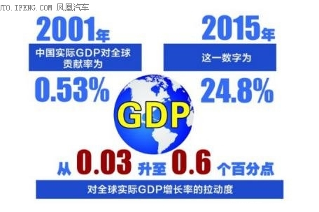 加入WTO15年 看中国