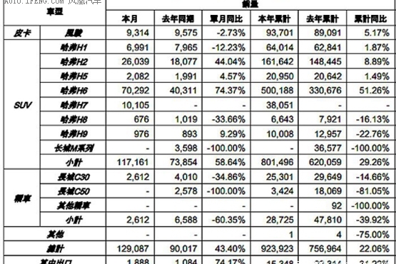 长城汽车11月销量达1