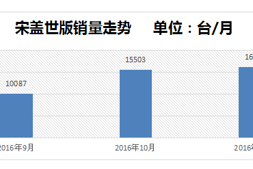 宋盖世版上市三级跳