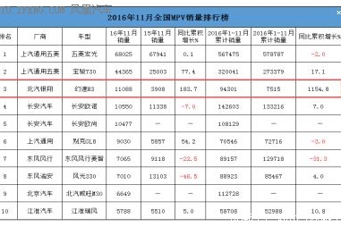 跻身MPV销量前三甲 