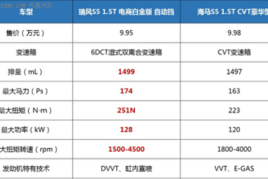 瑞风S5电商白金版上