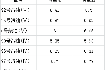 助力车主应对油价