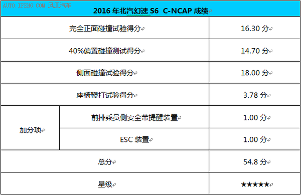 v北汽幻速S6荣膺C-NC