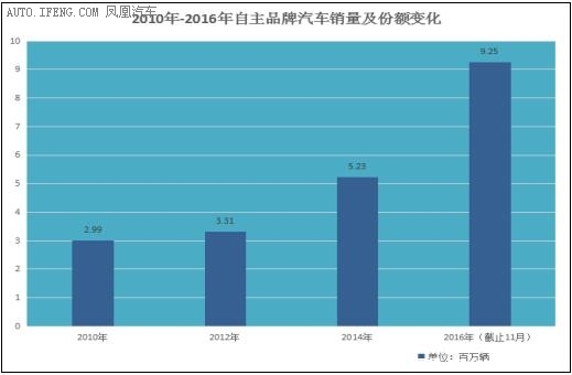 中国品牌纷纷向上 威