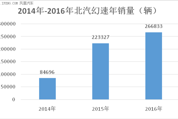 60万销量 “幻速奇迹