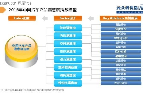 中国汽车产品满意度