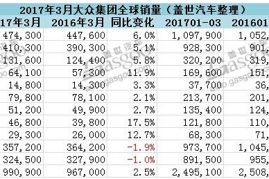 大众集团3月全球销量