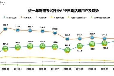 驾校一点通跃居行业D