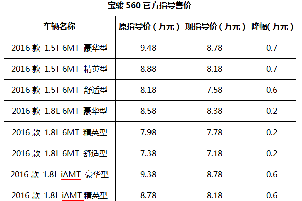 宝骏560官方指导价下