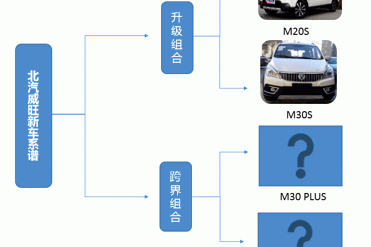 北汽威旺将推4款新车