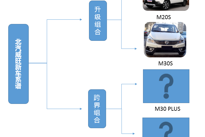 造车也要freestyle 
