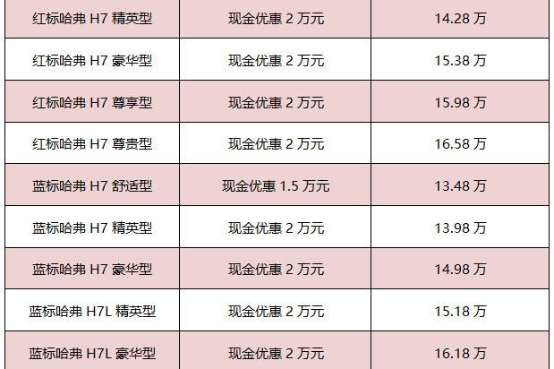 哈弗H7现金钜惠2万