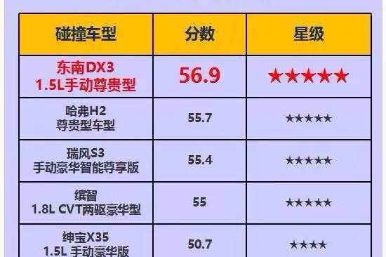 高分通过C-NCAP测试 