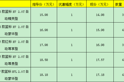 哈弗H7限时钜惠1万元