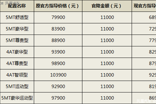 长安CS35直降11000元