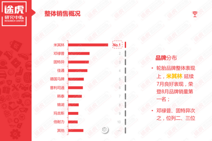 途虎8月报告发布 获