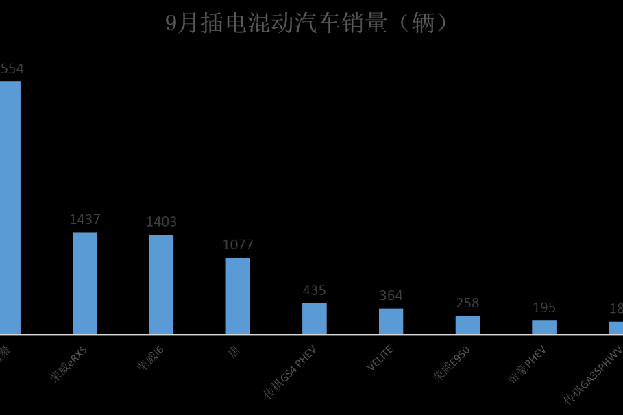 宋DM月销五连冠 