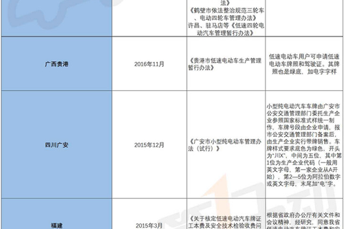 各地方政府大力推动