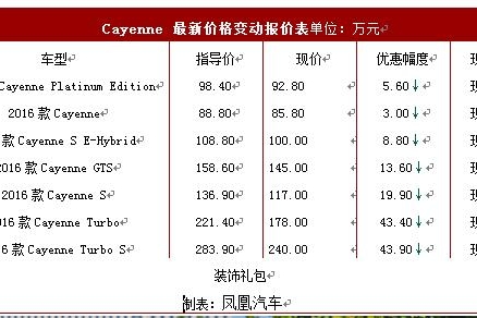 卡宴最高优惠50万