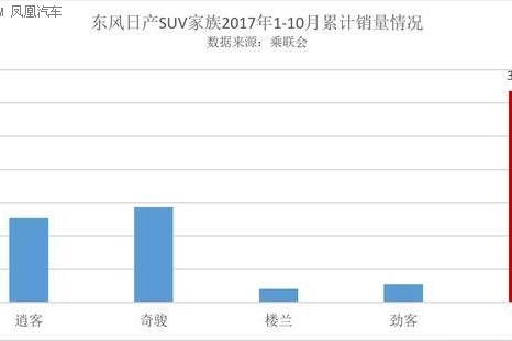 东风日产夺合资SUV销