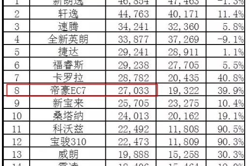 帝豪10月销量