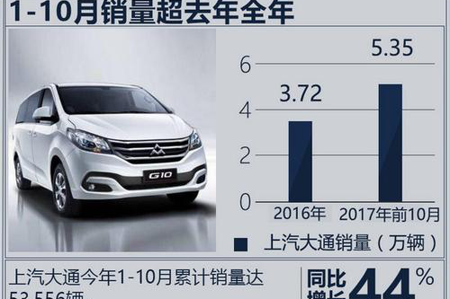 上汽大通汽车单月销