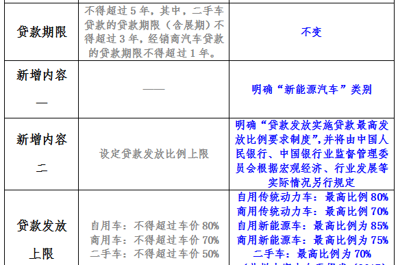 斯沃德：车贷新政策