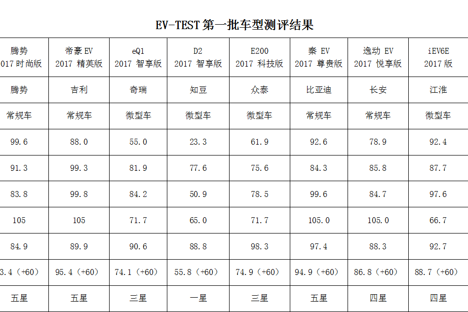 EV-TEST 第一批测评
