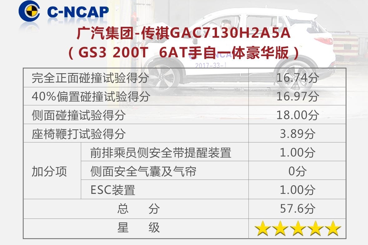 传祺GS3荣获C-NCAP五