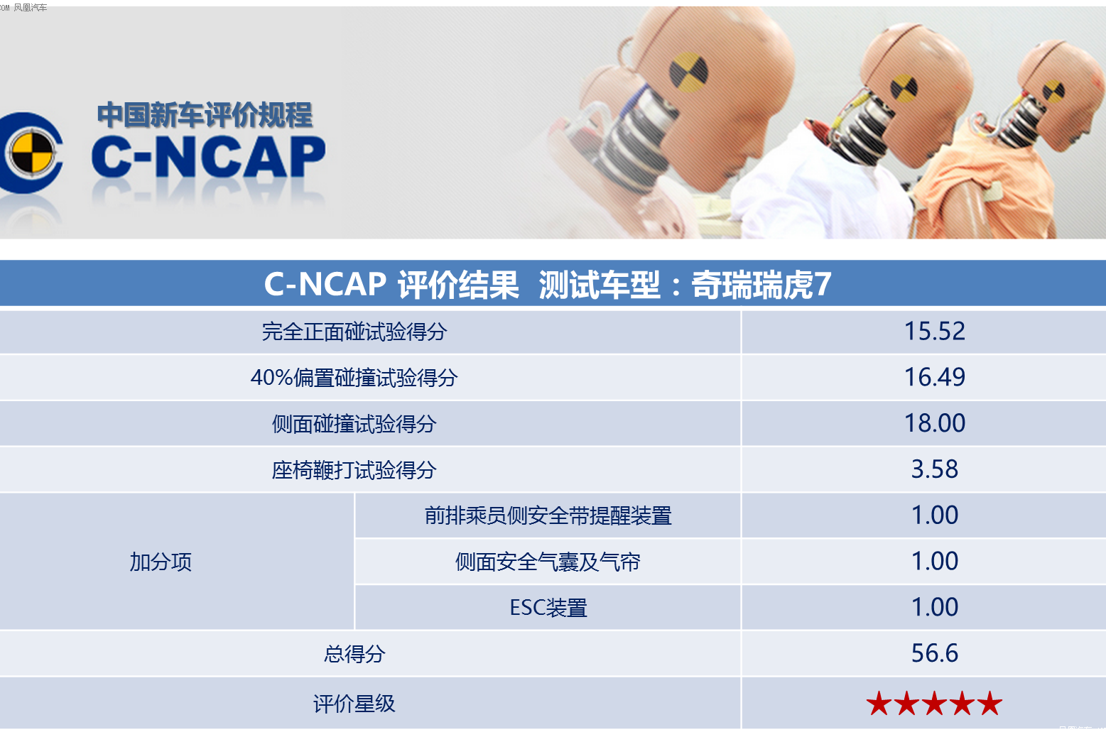 奇瑞瑞虎7高分荣膺C-