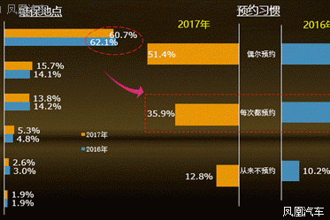更多车主回归4S店