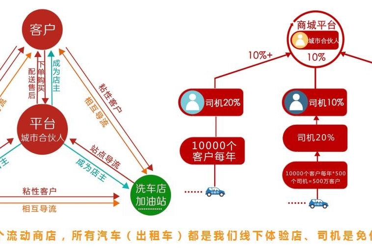 新零售1车1店+发明专