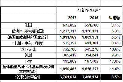 雷诺集团售量达376万