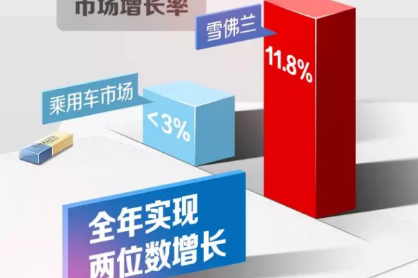 雪佛兰西南区销售结