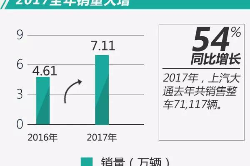 上汽大通2017年销量