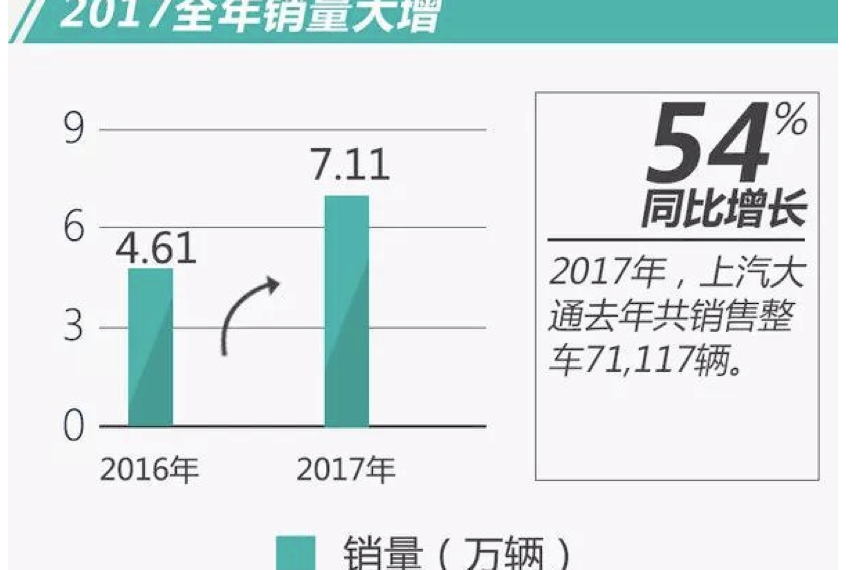 上汽大通汽车销量突