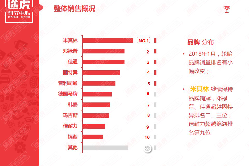 途虎研究中心发布1月