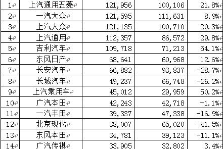 2月销量SUV老大易主