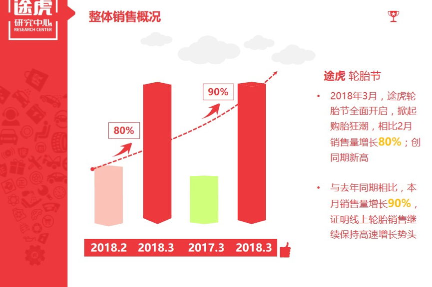 3月轮胎报告 途虎轮